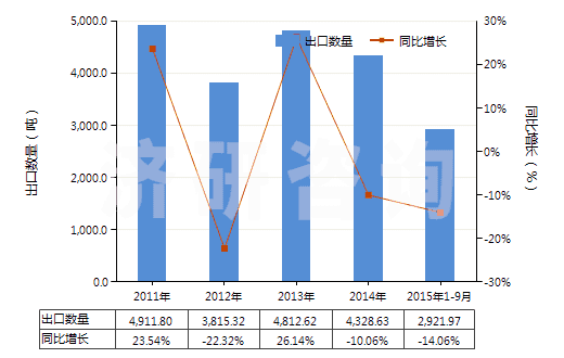 2011-2015年9月中國自身或與金屬粘合劑混合未燒結(jié)金屬碳化物(HS38243000)出口量及增速統(tǒng)計(jì) 2011-2015年9月中國自身或與金屬粘合劑混合未燒結(jié)金屬碳化物(HS38243000)出口量及增速統(tǒng)計(jì)